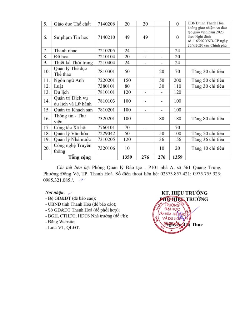 14-8cTHONG-BAO-DIEU-CHINH-BO-SUNG-CHI-TIEU-TUYEN-SINH.signed-138(14.08.2023_14h20p25)_signed-2.jpg